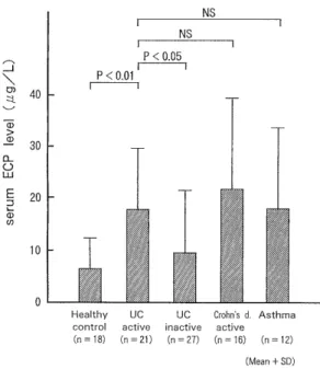Fig.  5  Serum  ECP  levels  in  various  diseases  and  control        subjects.
