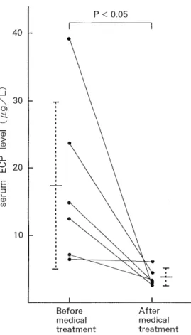 Fig.  6  Changes  in  serum  ECP  levels  in  6  patients  with  active         UC  after medical treatment.