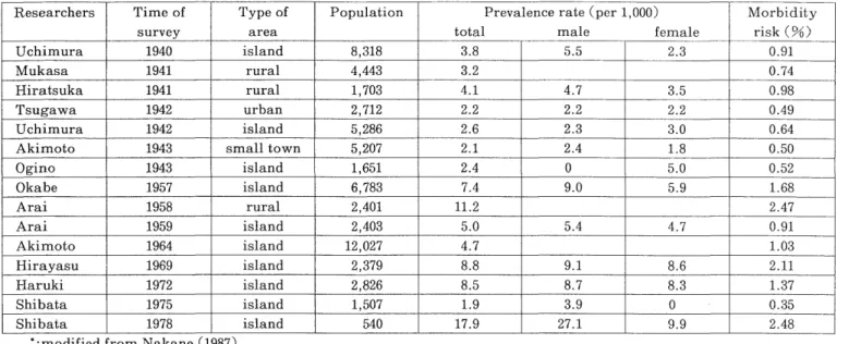 Table  2 Epidemiological  surveys  of  schizophrenia  in  ASIA    