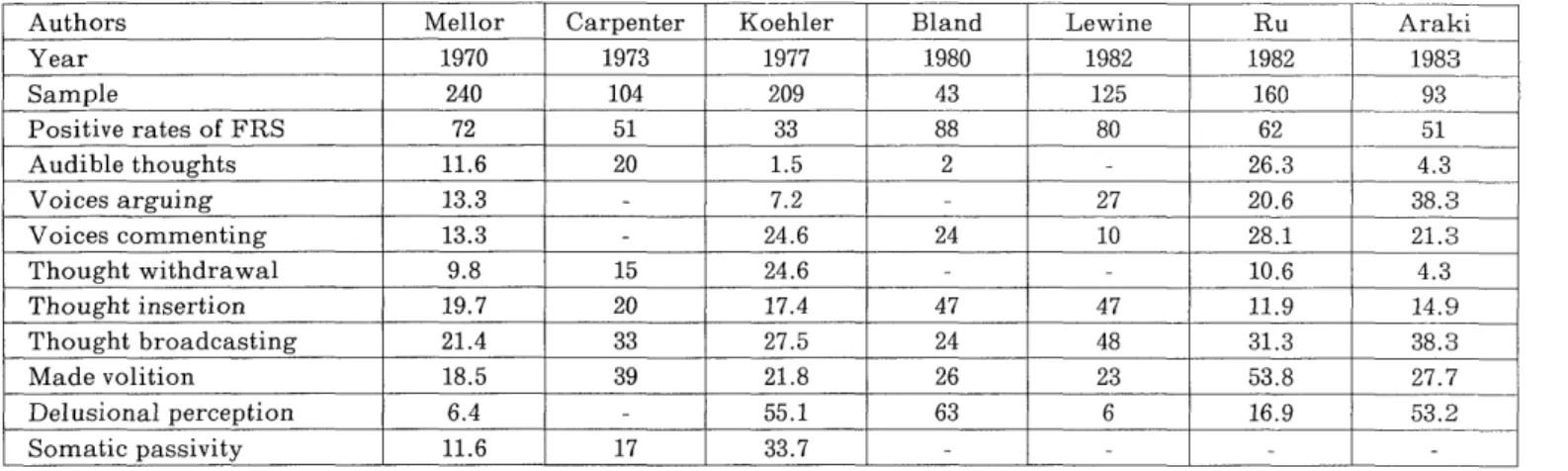 Table  4  Distribution  of  FRS  in  schizophrenics  (%) 