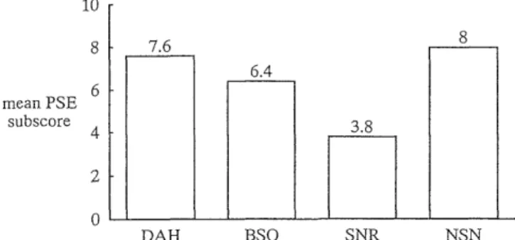 Figure  2 Distribution  of  mean  PSE  subscore  in  schizophren- schizophren-ics  (Nagasaki)