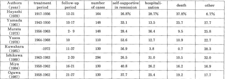 Table  8 Outcome  studies  of  schizophrenia  in  Japan     