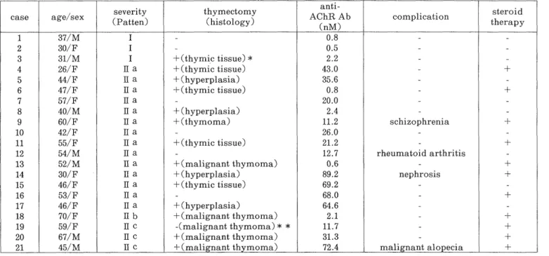 Table  1.  Clinical  data  for  MG  patients  with  aPL                          