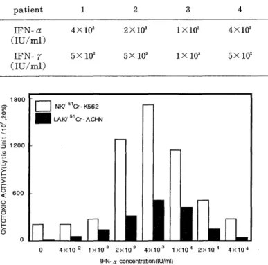 Table  1 Concentration  of  IFN-  a  and  IFN-  r  inducing  the  maximum  LAK-like  activity  into  lymphocytes  in  peripheral  blood  of  the  patinents  before  starting  therapy  with  IFN-s 