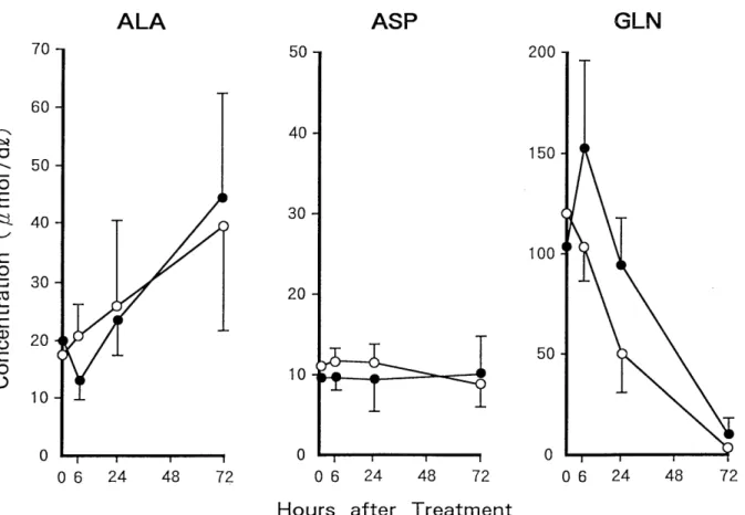 Fig.  1.  Changes of  concentrations of  free amino  acids in medium.  0,  control.  ®,  treatment with ADM