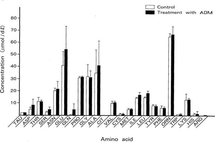 Fig.  2.  Concentrations  of free amino acids in medium at 72 hour. (n = 3,  Bars indicate mean ±  SD)