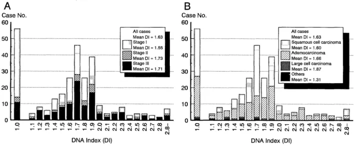 Fig. 1.  Distribution of DIs in NSCLC; (A) in Stage I, II, and III, and (B) in squamous cell, adeno-,  large-cell, and other carcinomas.