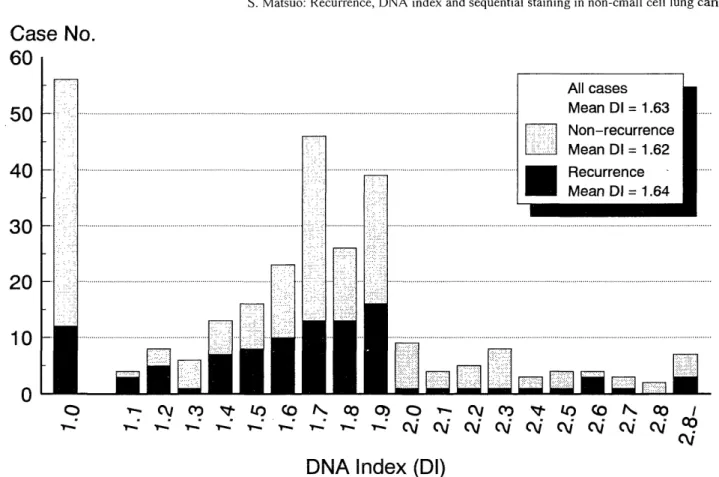 Fig.  2.  Distibution  of  DIs  in  recurrence  and  non-recurrence  cases.