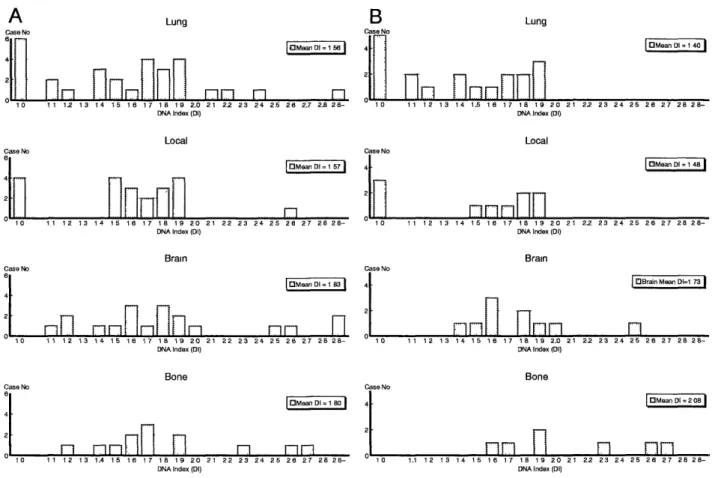 Fig.  3.  Distribution  of  DNA  indices  in  recurrent  cases.  (A)  Distribution  of  DIs  of  each  recurrent  type  in  all  recurrent  cases