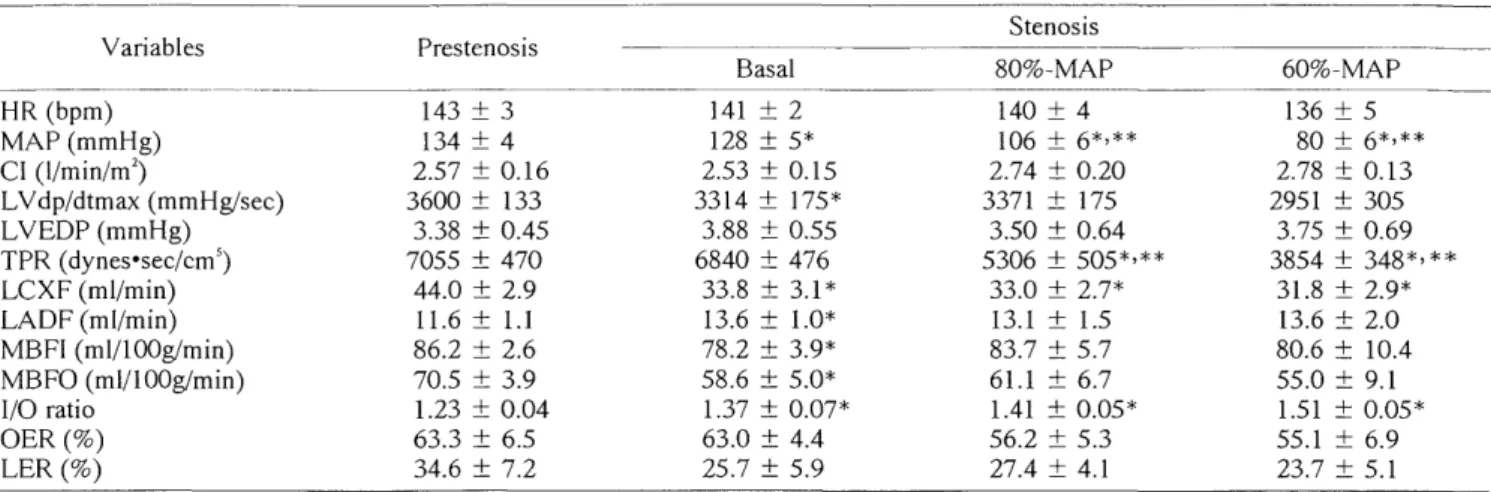 Table  2.  Effects of Nicardipine-Induced  Hypotension on Systemic and Coronary Hemodynamics (Mean  ±  SEM; N = 8)                                                                         Stenosis 