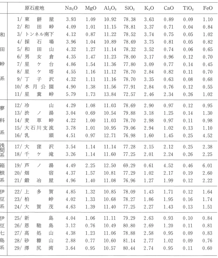 表 1 にはこれらの産地から得た主要構成元素組成比の平均値で示しである O 基礎になったスペクト ラムの数は産地ごとに異なり、各試料について 1 0 スペクトラムを収集し、その試料数倍の平均値であ る O