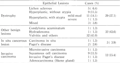 Table  1.  Epithelial  Lesions  of  The  Vulva  [Nagasaki  University  (Jan  1986-May  1990)] 