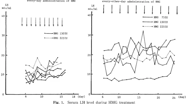 Fig.  1.  Serum  LH  level  during  HMG  treatment