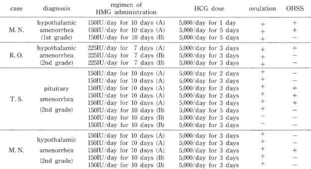 Table  3  Correlation  between  regimen  of  HMG  administration  and  ovarian  hyperstimulation  syndrome        (OHSS) 