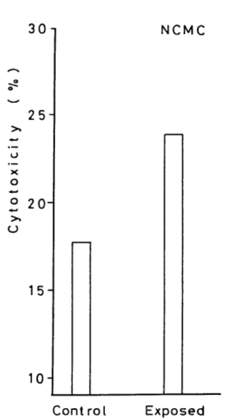 Fig.  8.  The  decrease  of  the  chromosome  aberration        irradiation with a  low dose"'