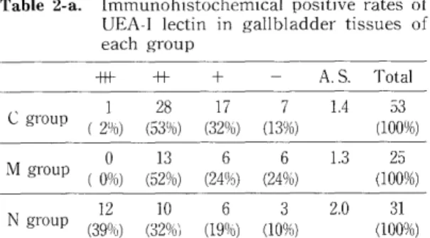 Table  2-a.  Immunohistochemical  positive  rates  of            UEA-I  lectin  in  gallbladder tissues of 