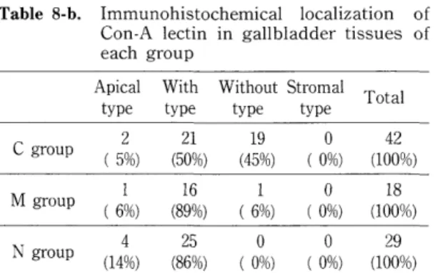 Table  9-a.  Immunohistochemical  positive  rates  of           WGA  lectin  ii:  gallbladder tissues of 