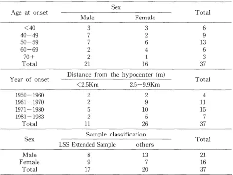 Table  1 shows  the  distribution  of the  37 ATL  cases  by sex, age, the period  of onset  by distance  from  hypocenter  and  sample  classification  by  sex  to  determine  whether  or  not  these  37 cases  belong  to  the  FERF  fixed  cohort