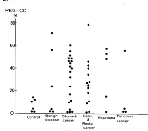 Fig.  2.  PEG-CC%  of  peripheral  blood  tended  to         increase in  malignancy. Benign disease 