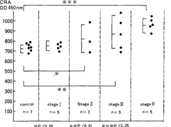 Fig.  4.  The  CRA  value  of  stage  I  gastric  cancer         was unchanged. But  its  values  of  stage  II 