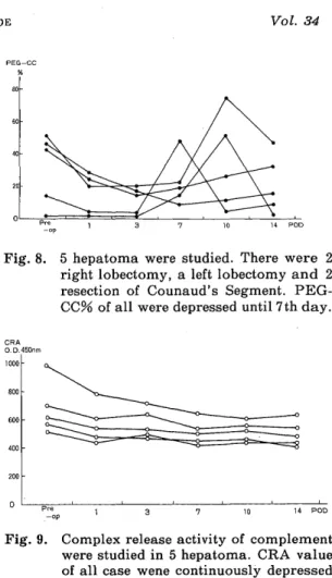 Fig.  8.  5  hepatoma  were  studied.  There  were  2        right  lobectomy, a  left  lobectomy and 2 