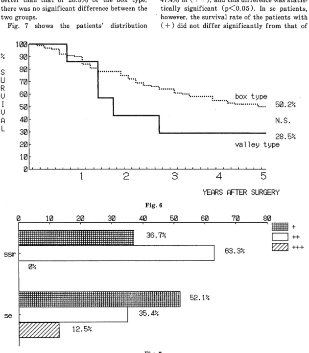 Fig.  7  shows  the  patients'  distribution