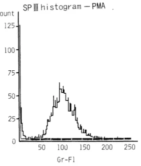 Fig.  8-B.  Histogram  of  spectrum  III        (PMA  stimulation)
