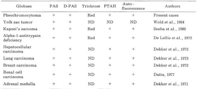 Table  1.  Characterization  of  eosinophilic  globulues