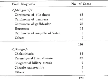 Table  2.  shows  the  causes  of  jaundice  in  299  cases. 