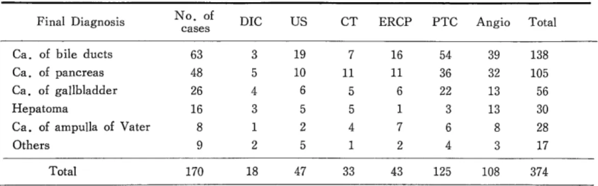 Table  3.  summarizes  the  frequency  of  each  technique  attempted  in  the  170  jaundiced  cases  with  malignancy.