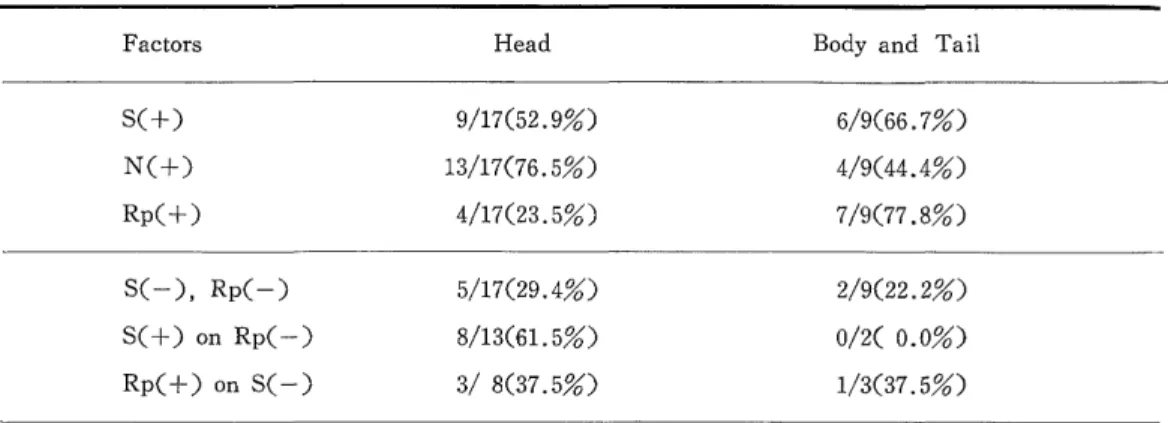 Table  8.  Ratio  of  Lymph  Node  Metastasis  to  Capsular  Invasion  and/or  Retroperitoneal  Tissue 