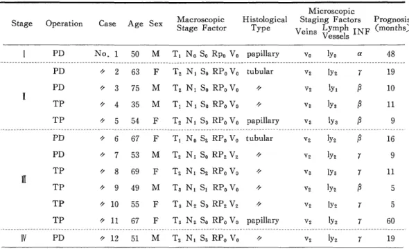 Table  9.  Representative  List  of  Patients  with  Cancer  of  Head  of  Pancreas  Who  died  of           Recurrence  after  Resection 
