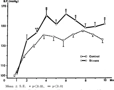 Fig.  8.  Blood  pressure  in  cold  stress  group  [experiment(2)D.