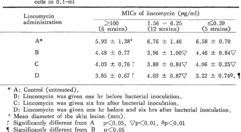 Table  3.  Relative  efficacy  of  lincomycin  administration  (200  mg/kg)  in  intradermal           infection  of  guinea  pig  caused  by  injection  of  108  Bacteroides  fragilis 