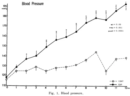 Fig.  1.  Blood  pressure.