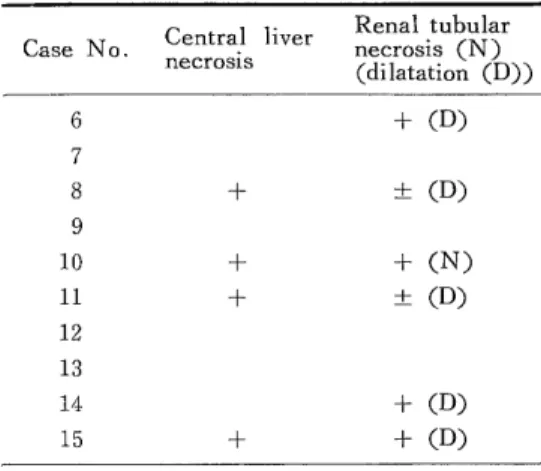 Table  4:  Microscopical  findings  of  liver  and           kidneys  in  non--occlusive  cases 