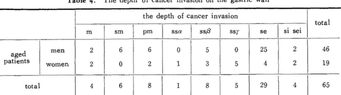 Table 4. The depth  of cancer invasion on the  gastric  wall 
