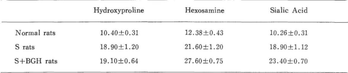 Table  1.  Hydroxyproline,  Hexosamine  and  Sialic  acid  content  of  normal,  S  and          S+BGH rats  retinal vascular system