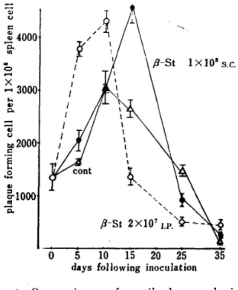 Fig.  4.  Comparison  of  antibody  producing         spleen  cells  (Jerne'  plaque  forming 
