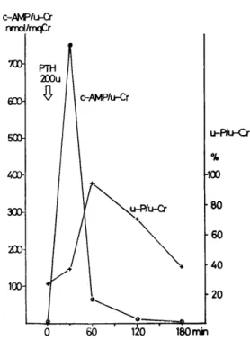 Fig.  2  Excretion  of  c-AMP  and  phosphorus  in        urine increased normally after the  