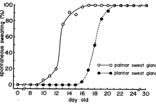 Fig.  1.  No.  of  rats  (%)  with  spontaneous  secretion  of  the  palmar  and          plantar  sweat  glands  on  each  postnatal  day.