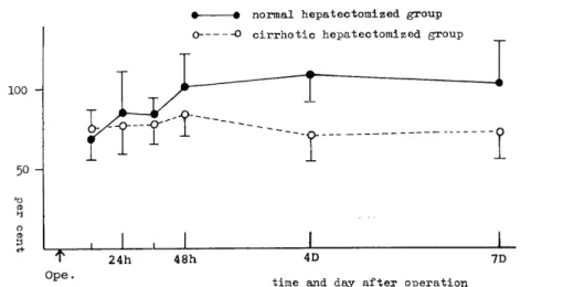 Fig.  2  Regenerative  rate  of  liver  remnant         