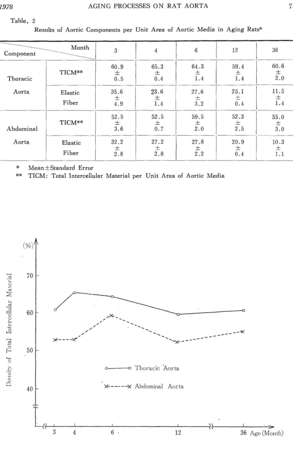 Fig.  10  Alteration  of  Total  Intercellular  Material  Density  per  Unit  Area  of  Middle          Layer of  Aortic Media