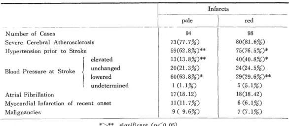 Table  3  .  Infarcts  in  the  penetrating  arteries  group 
