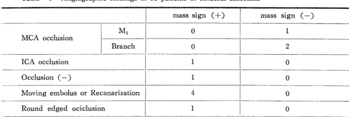 Table  1  Angiographic  findings  of  10  patients  of  cerebral  embolism 