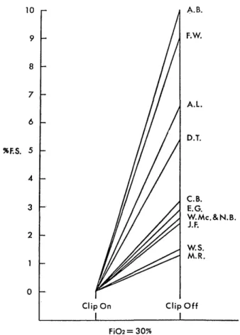 Fig.  4a  Increase  in  amount  of  oxidized  Cyt.  a,  a3 (ordinate)  following  microanastomosis.