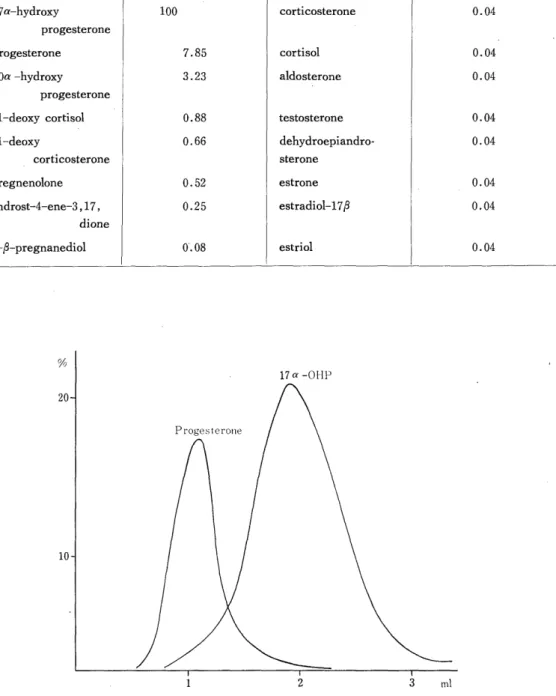 Table  1.  Cross  reactions  of  various  steroids  with          antiserum Produced by  17a-OHP-BSA