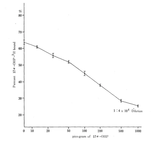 Fig  2  Standard  curve  with  antiserum  produced  by       17a-OHP-BSA and  diluted 1/4X  104