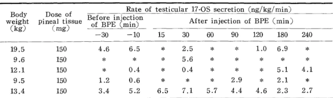 Table  1.  Effect  of  intravenous  injection  of  bovine  pineal  extracts  (BPE)          on  testicular 17-oxosteroid (17-OS)  secretion  in  dogs.