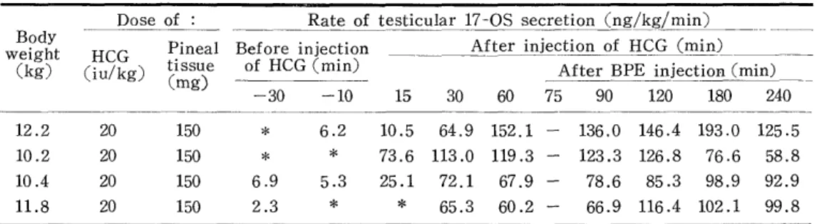 Table  2.  Effect  of  bovine  pineal  extracts  (BPE)  on  testicular  17-oxosteroid                    (17-OS)  secretion  caused  by  human  chorionic  gonadotrophin  (HCG).